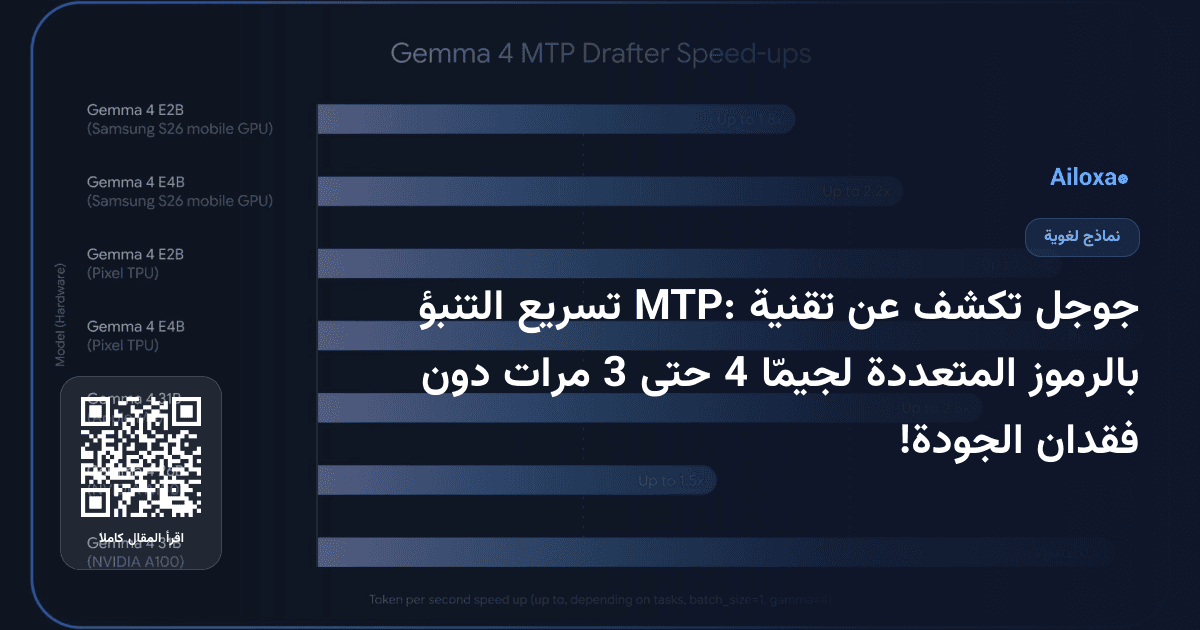 جوجل تكشف عن تقنية MTP: تسريع التنبؤ بالرموز المتعددة لجيمّا 4 حتى 3 مرات دون فقدان الجودة!