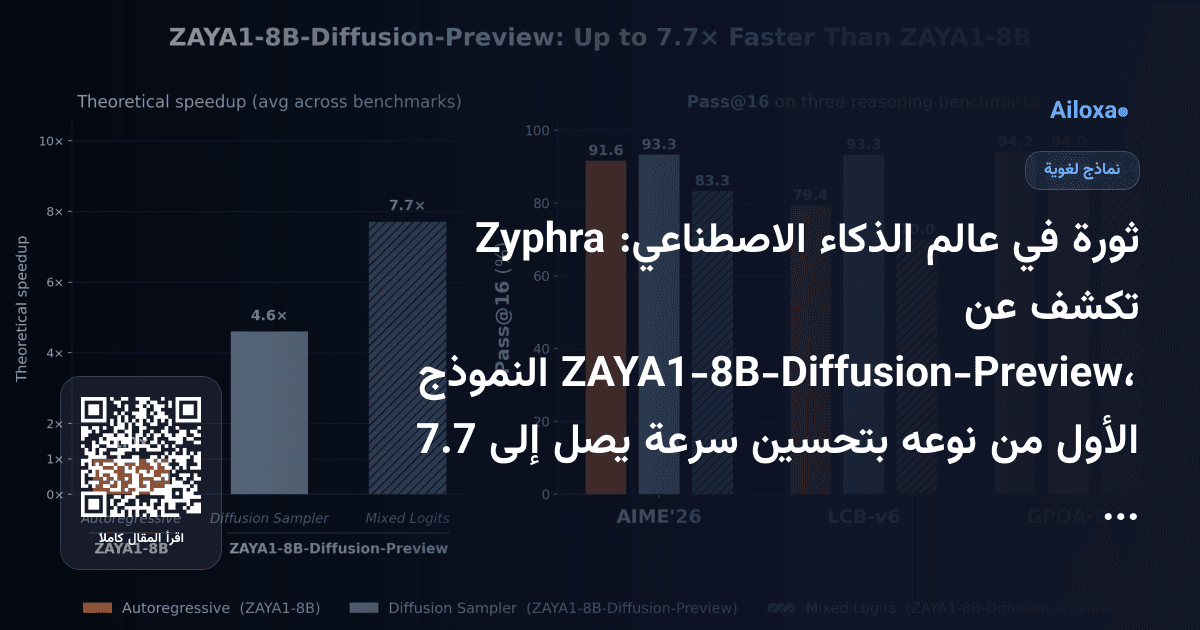 ثورة في عالم الذكاء الاصطناعي: Zyphra تكشف عن ZAYA1-8B-Diffusion-Preview، النموذج الأول من نوعه بتحسين سرعة يصل إلى 7.7 ضعف!